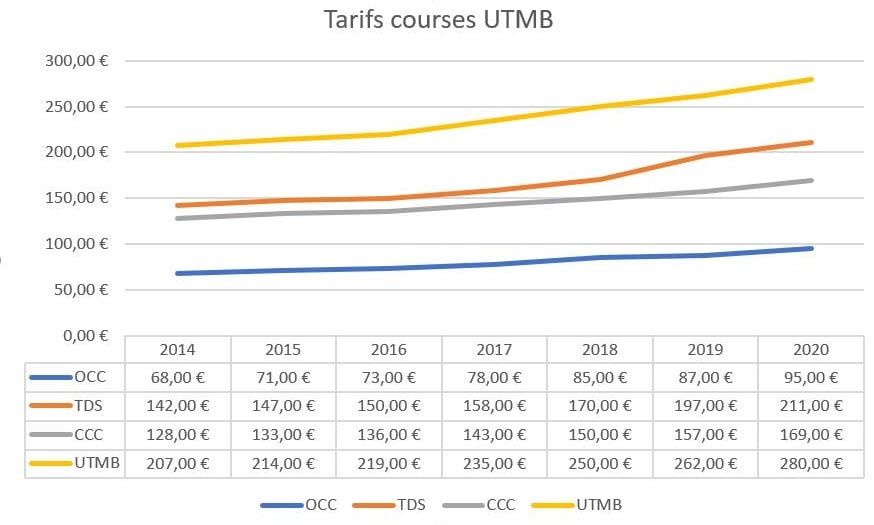 evolution prix utmb BlogNote